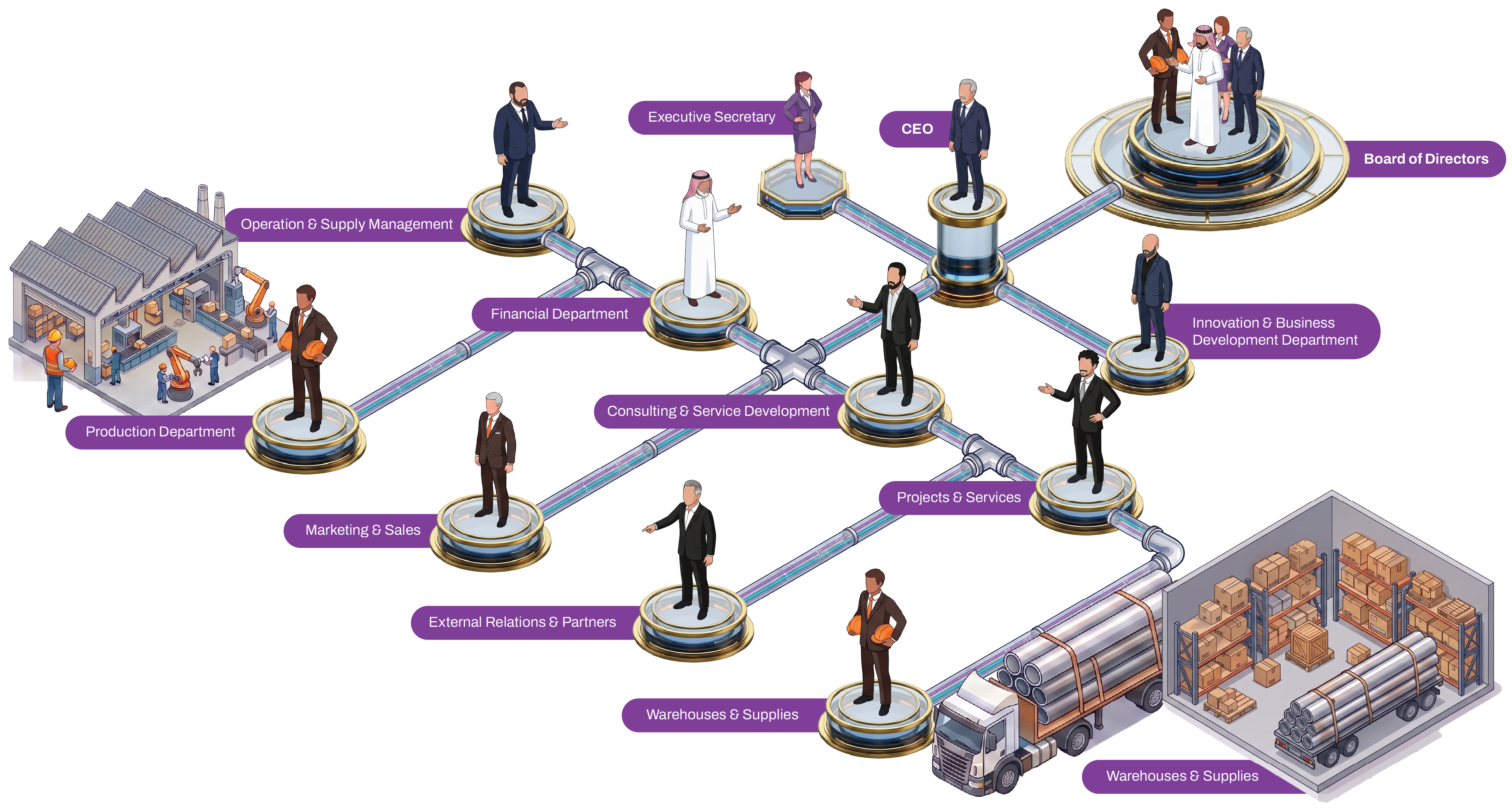 Takween Plast organizational structure